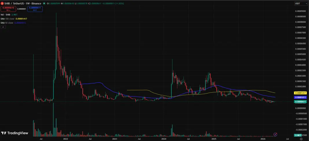 Shiba Inu is Down 93% from Its All-Time High of $0.0000885 After Nearly 5 Years