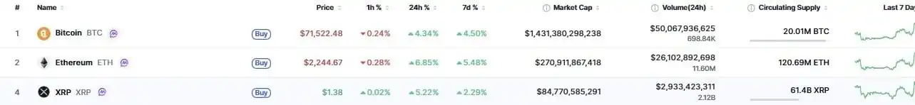 Why are Bitcoin, Ethereum, and XRP prices up today?