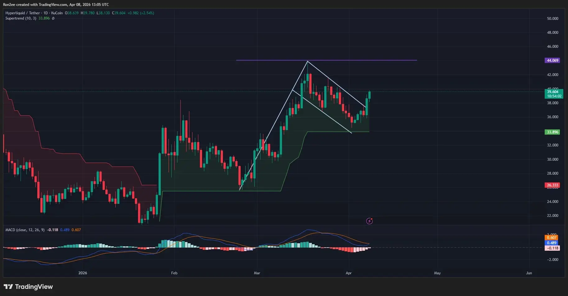 Hyperliquid price confirms bullish flag pattern, eyes rally to $44