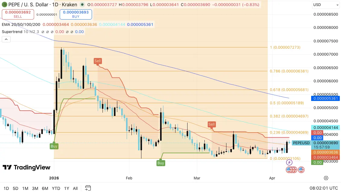 Pepe (PEPE) Price Prediction: Can Bulls Reclaim the 0.236 Level？