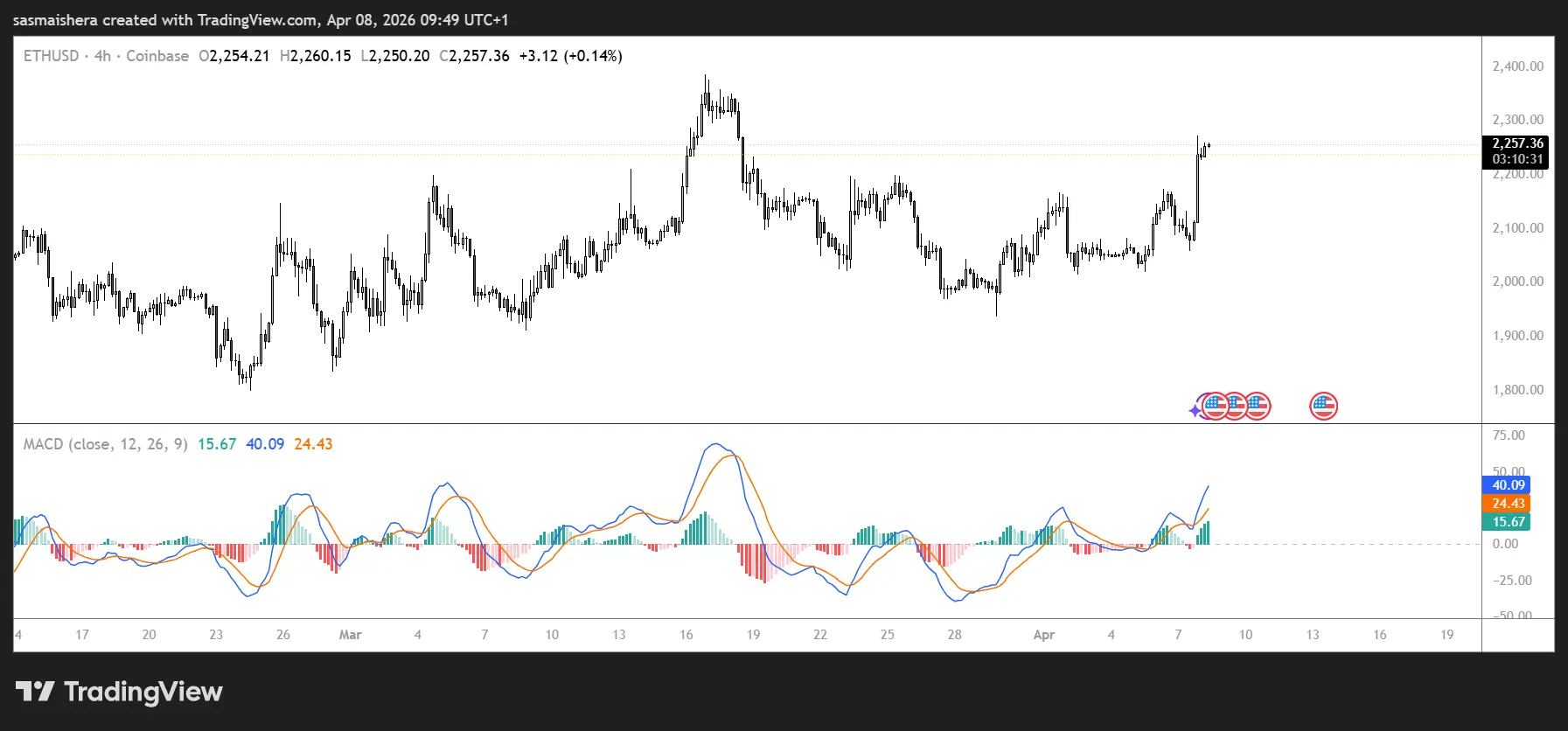 Why is Ethereum surging？ ETH jumps 6% as whales accumulate