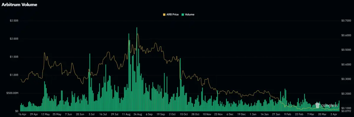 Arbitrum gains 10% as volume spikes – Can ARB break supply zone?