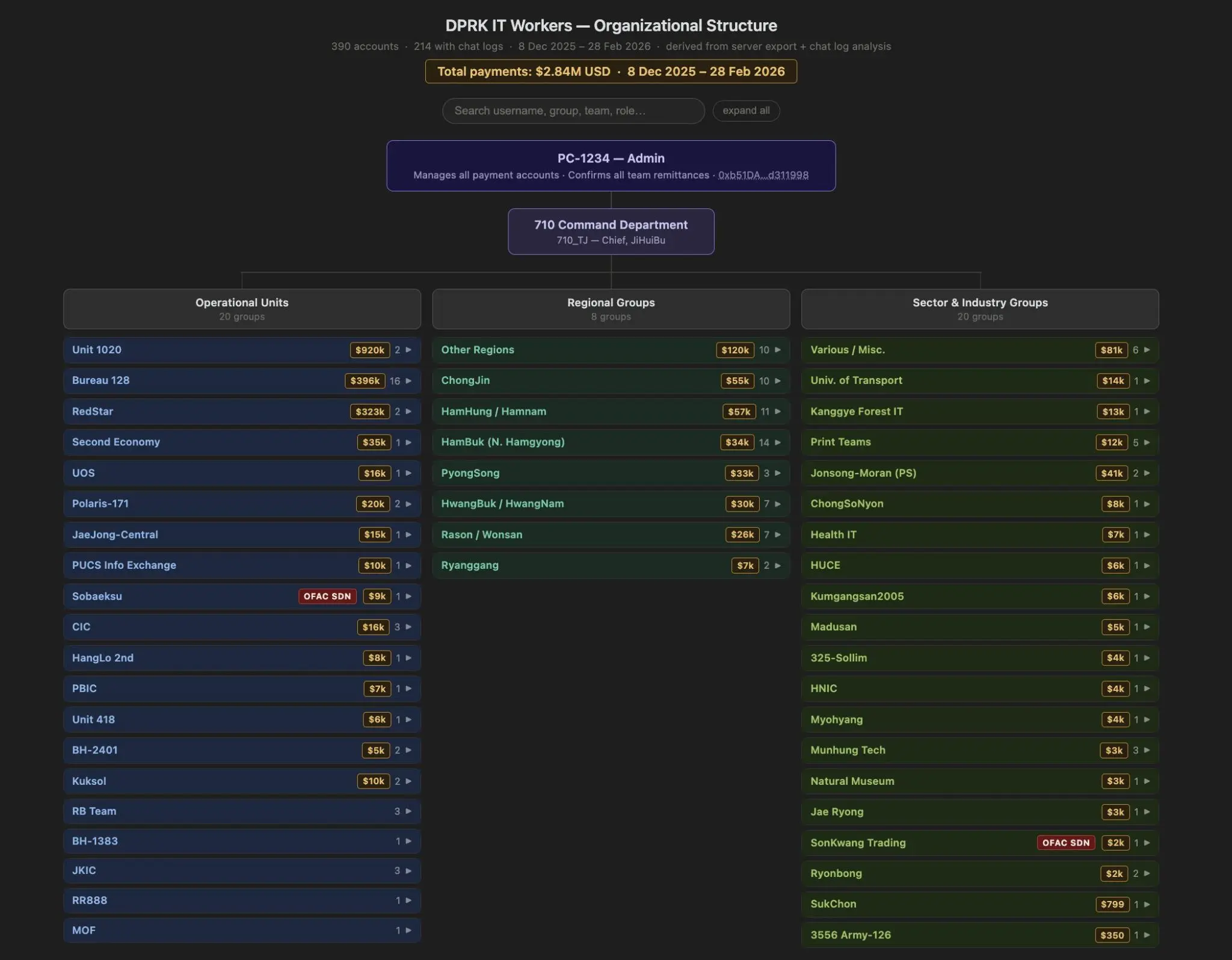 Counterhacker exposes DPRK unit that made $1M a month working IT jobs