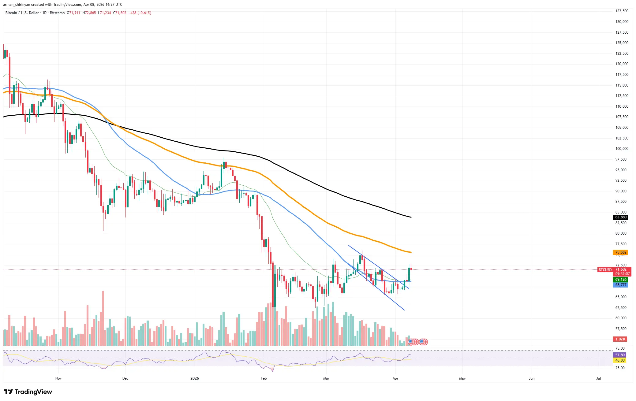 Bitcoin Shatters $70,000 With Zero Issues, XRP Spikes 6% in New Breakout Attempt, Real Ethereum (ETH) Run Starts After $2,400: Crypto Market Review