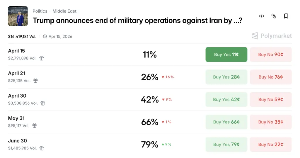 Prediction Markets Put the US-Iran Ceasefire on a Short Clock
