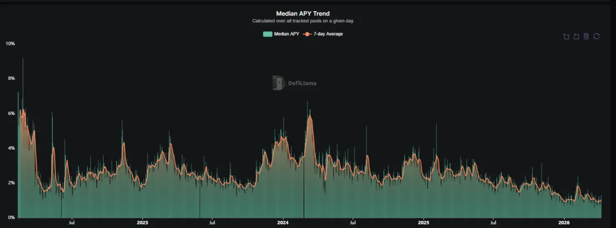 Are shrinking DeFi yields driving users away from on-chain markets？