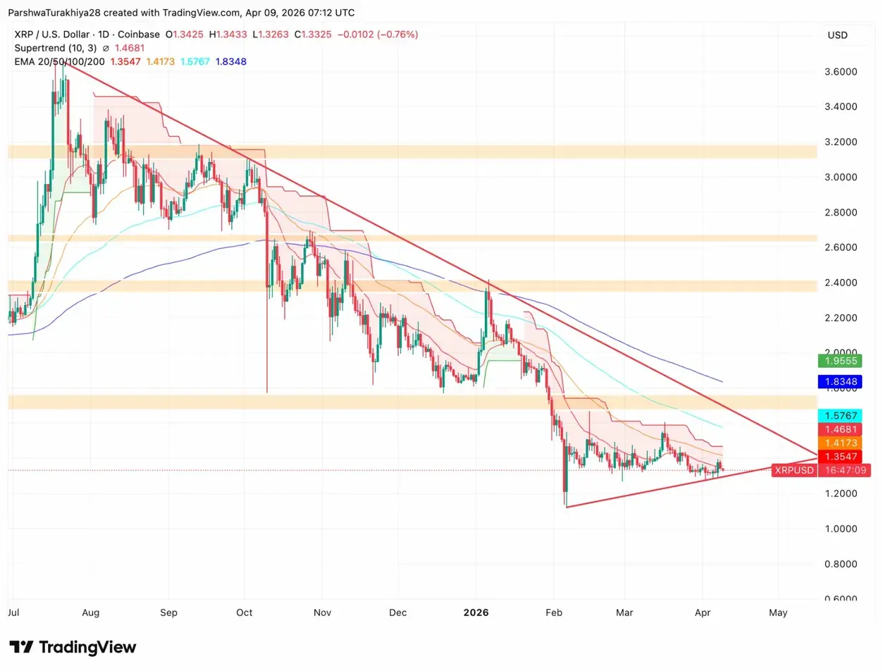 XRP Price Prediction: XRP Hits Wedge Apex As Bulls Eye $1.35 Breakout Trigger