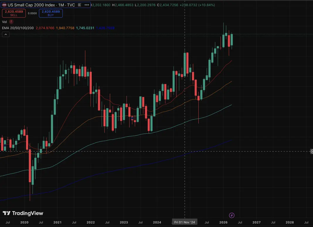 Russell 2000 Nears All-Time Highs, Sparks Bullish Outlook for XRP