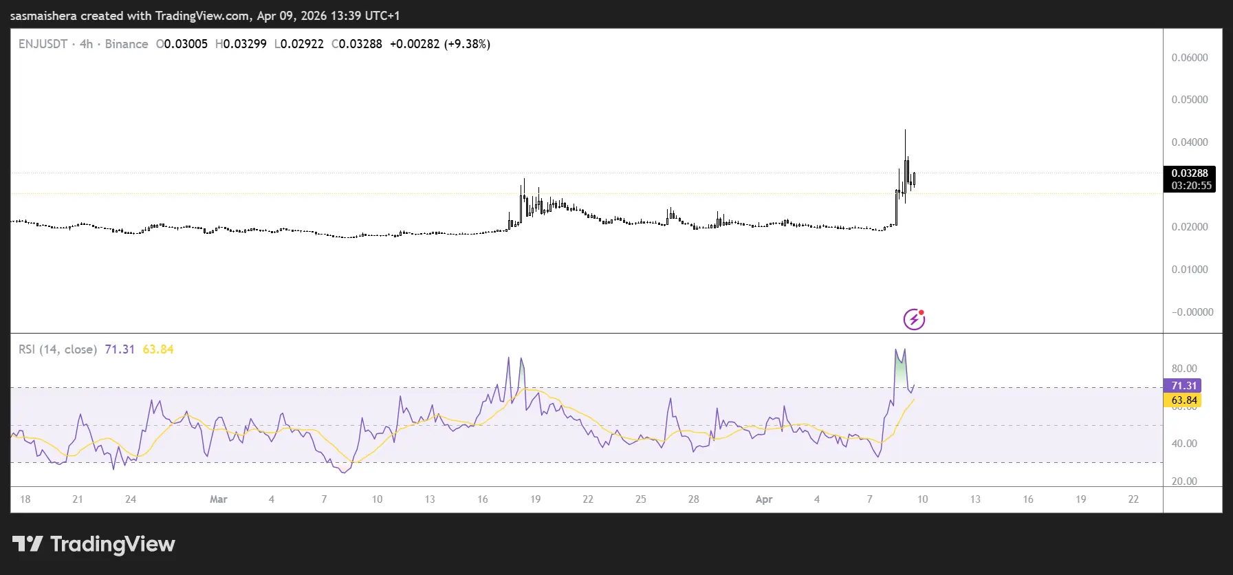 Enjin surges 45% as volume and open interest hit multi-month highs