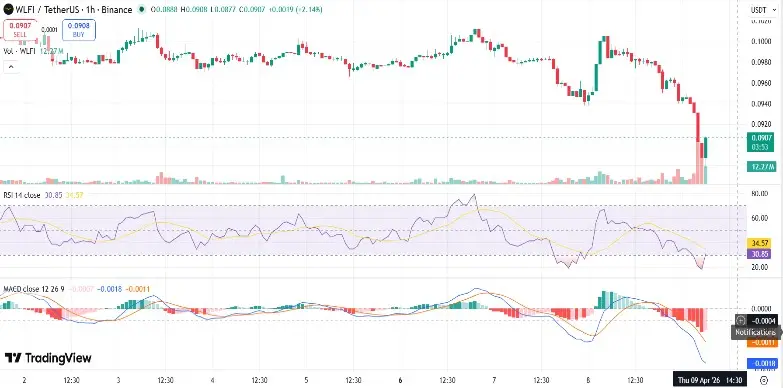WLFI Price Crashes by 10% Amid Liquidity Crisis Due to Loan
