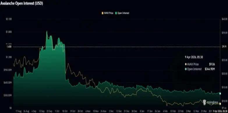 Avalanche Price Under Pressure as Ceasefire Fears Hit Crypto