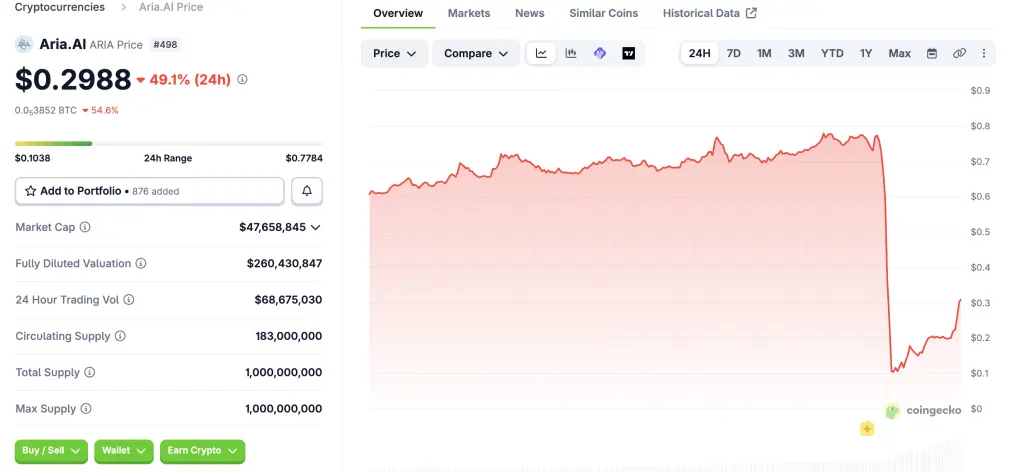 ARIA Token Plummets 80% Moments After Reaching New All Time High