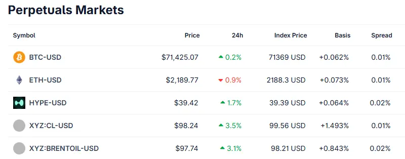Oil perpetual futures on Hyperliquid reached new trading volume peaks above $4B