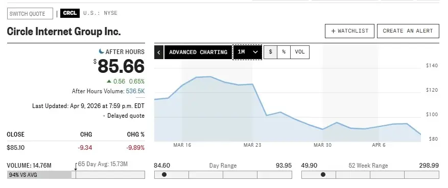 Circle Shares Tumble 10% on “Sell” Rating, Drift Protocol Scandal
