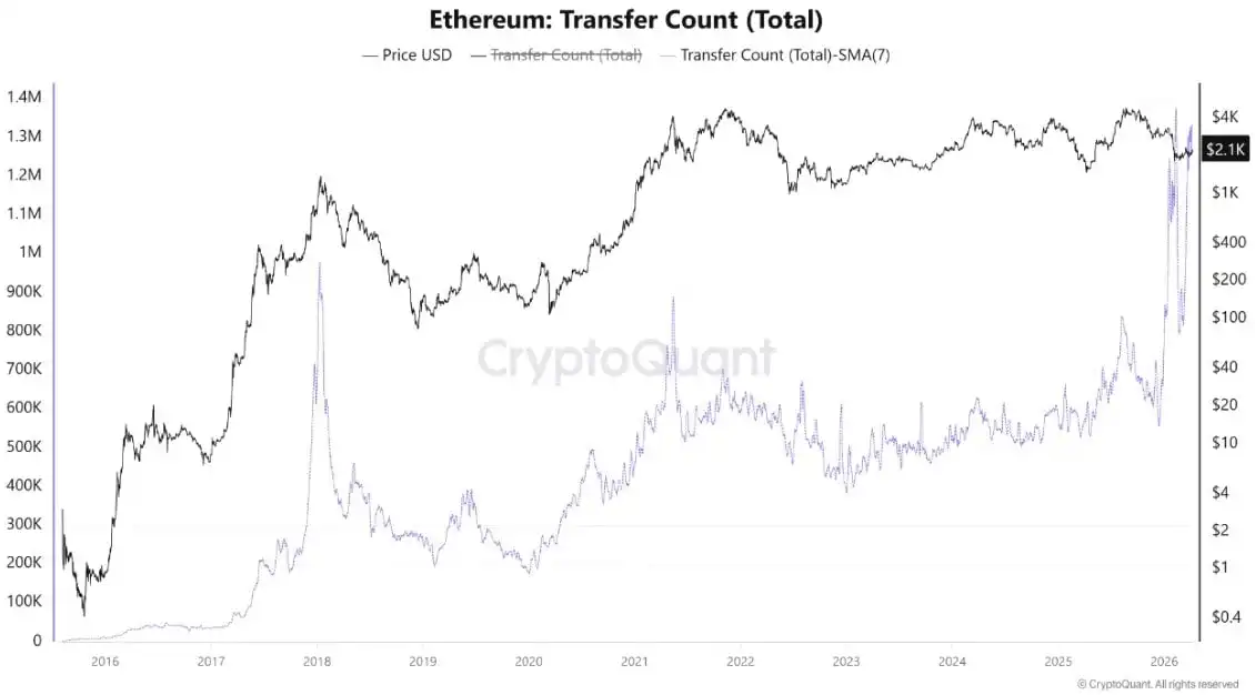 Ethereum Network Activity Hits New ATH