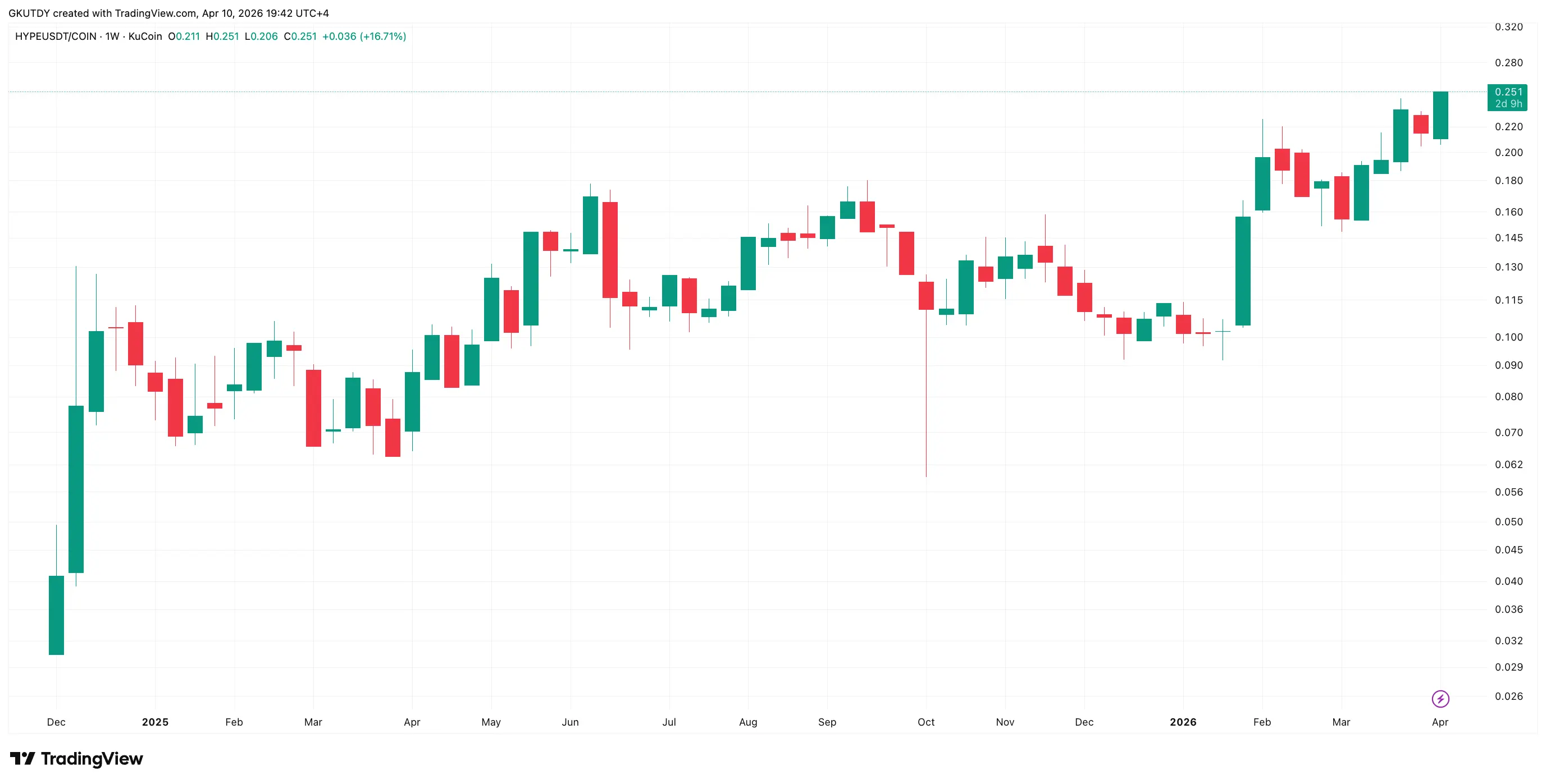 Hyperliquid (HYPE) Hits All-Time High Against Coinbase, Reaches $8.28 Billion Volume