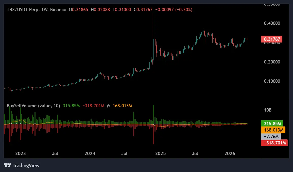 TRON Approves Proposal 106 as TRX Holds Near $0.318