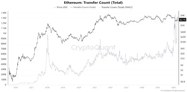 Ethereum Price Eyes $2.6K as Transfer Activity Hits New High