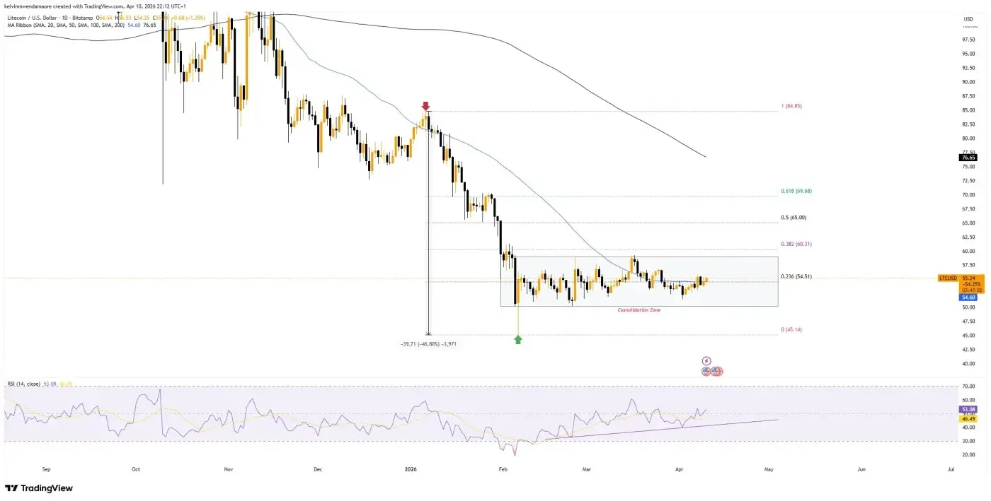 LTC Stuck in Tight $50-$59 Range as Volatility Fades: Breakout Soon？