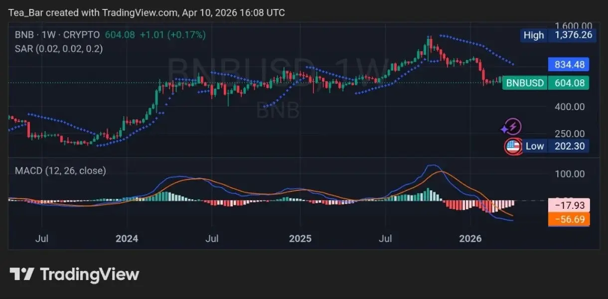 Will BNB Chains Annual Percentage Yield Surge Push Prices Higher or Be a Trap？