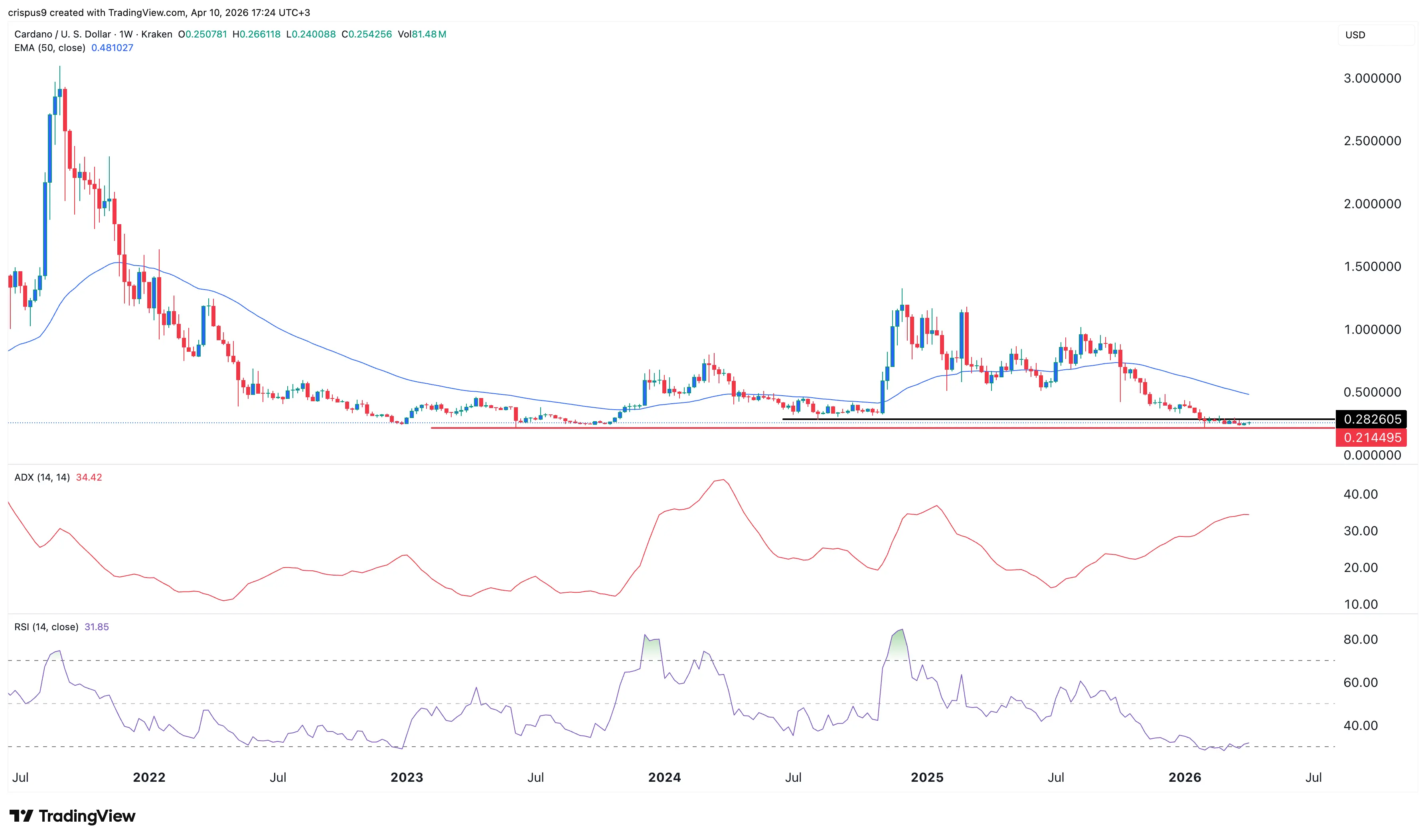 Will Cardano price rebound from an all-time low ahead of Leios testnet？