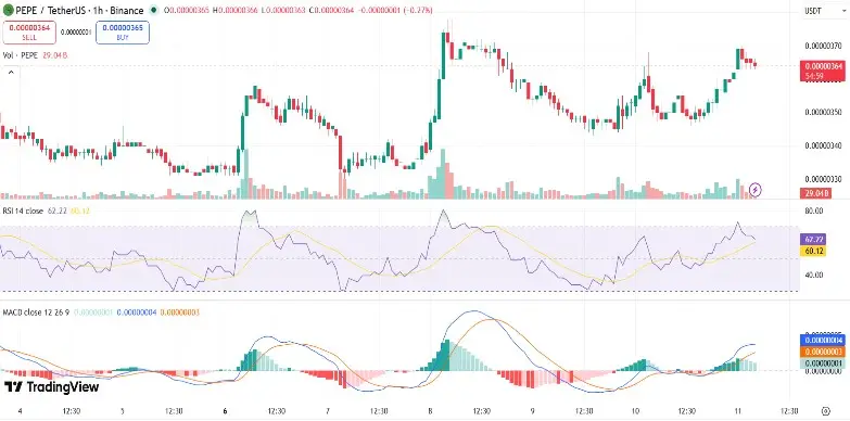 PEPE Price Soars 2%, But Faces Risk of Another Correction