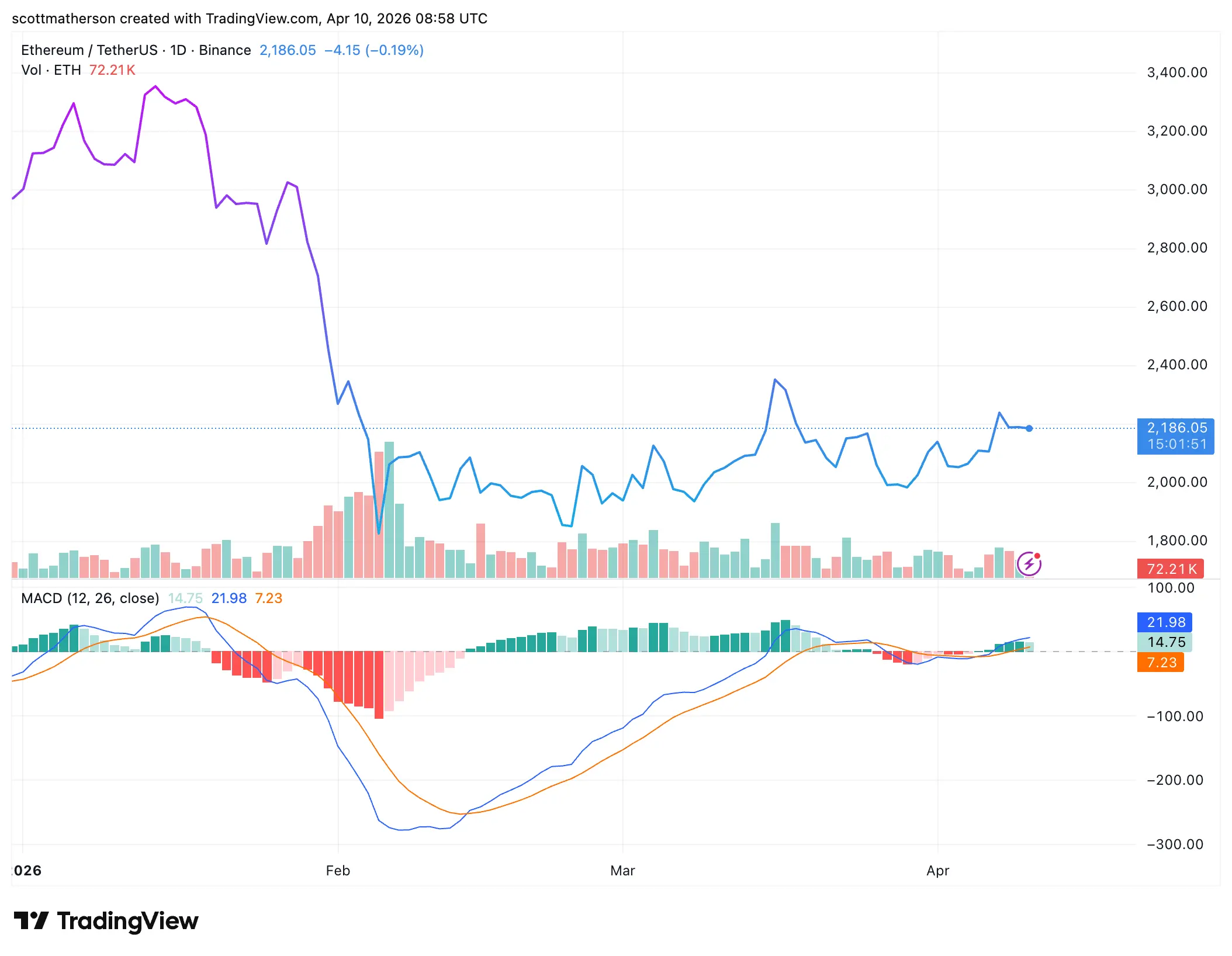 Analyst Shares ‘Realistic’ Ethereum Price Targets For The Next 3 Years