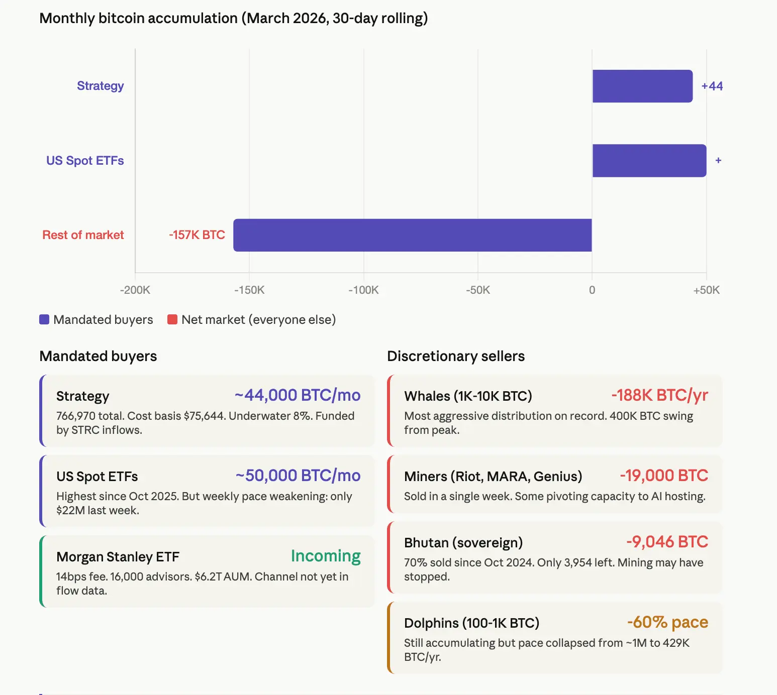 The bitcoin market is splitting in two. Here's who is buying and selling amid the war