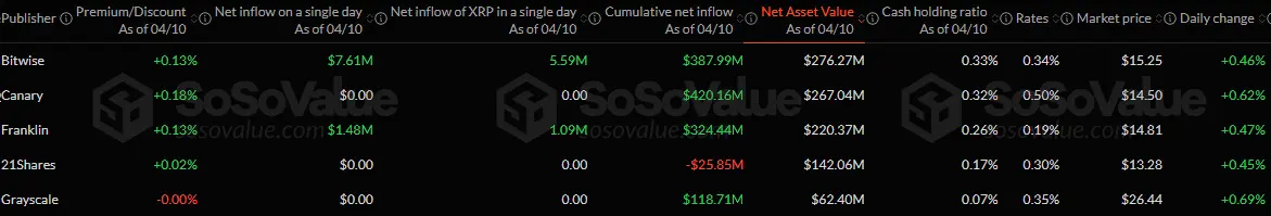 XRP ETFs Flash Green as Prices Rise Despite Quiet Trading Volume