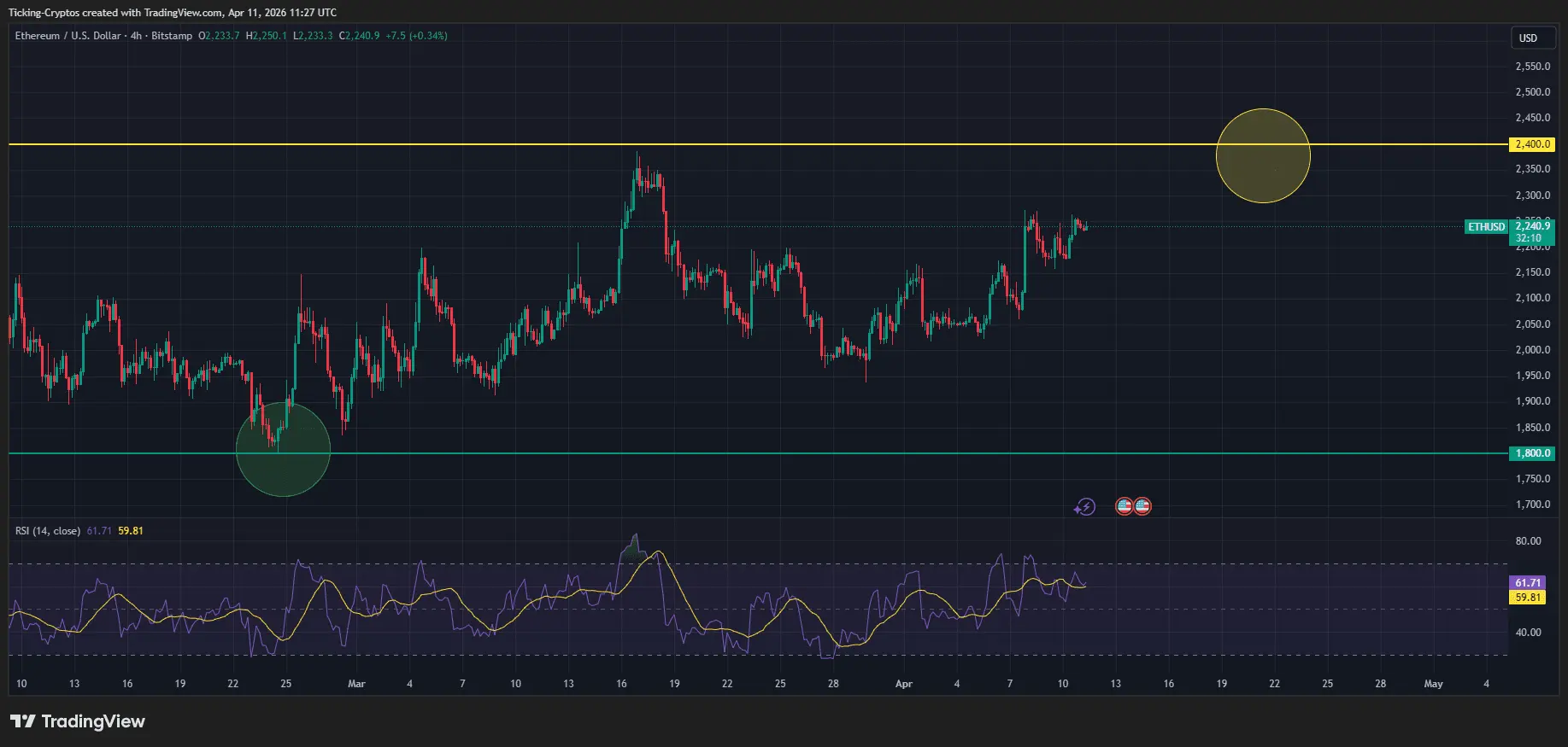 Ethereum Price Analysis: Is ETH Gearing Up for a $2,400 Breakout?