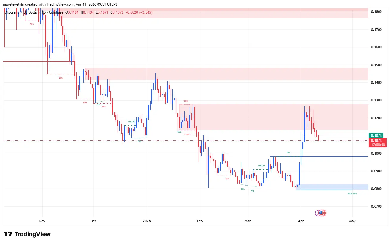 Algorand sellers take control after $0.11 rejection: $0.094 is the next target