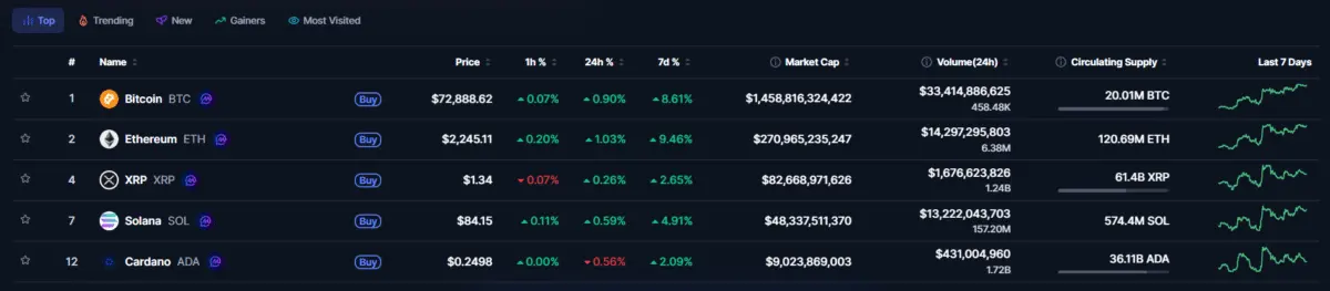Why are trading volumes on the U.S. Strategic Crypto Reserve up today?