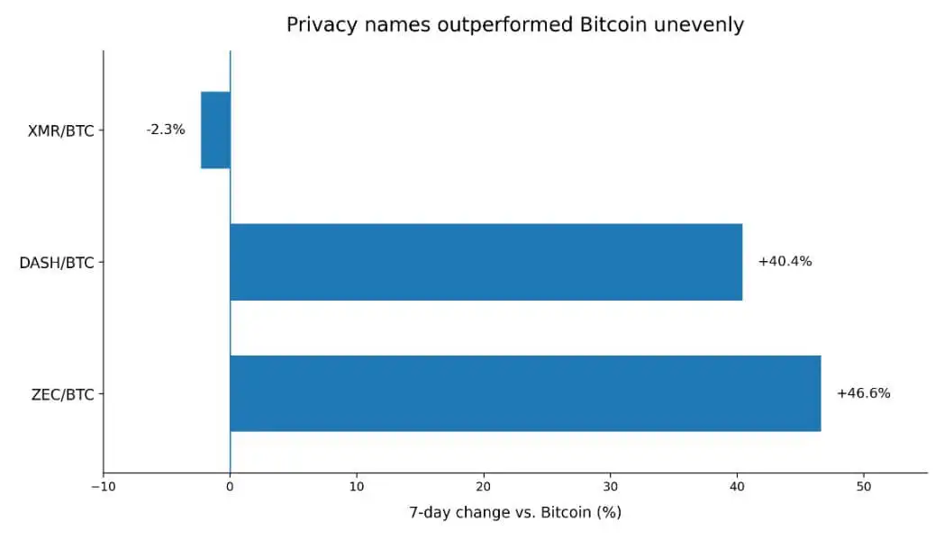 Zcash beats Bitcoin by 46% as privacy coins decouple during Iran War
