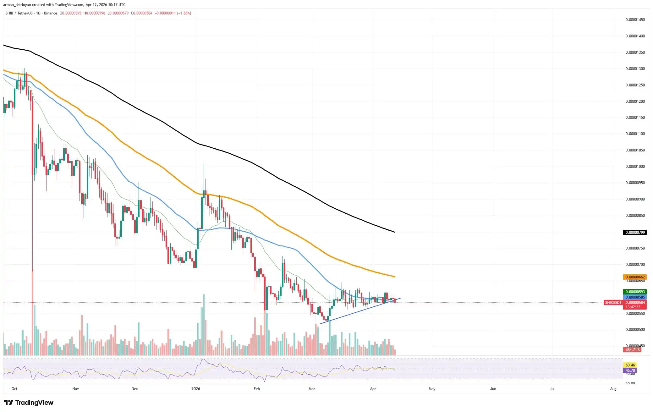 Shiba Inu (SHIB) Uptrend Is Over: Price Dives Below Key Trendline Support