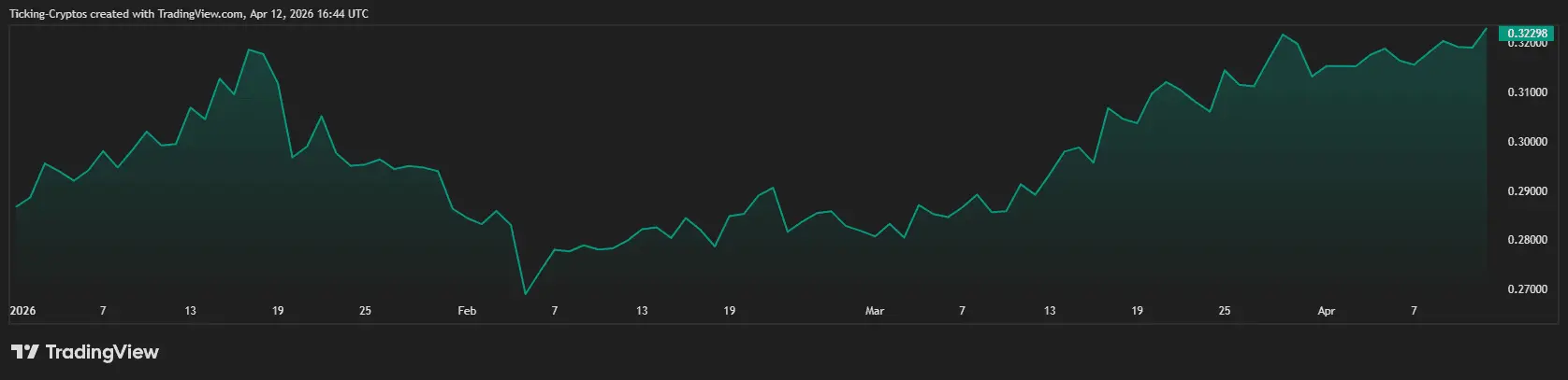 Why is TRX Price Up 13.5% YTD While Crypto Crashes?