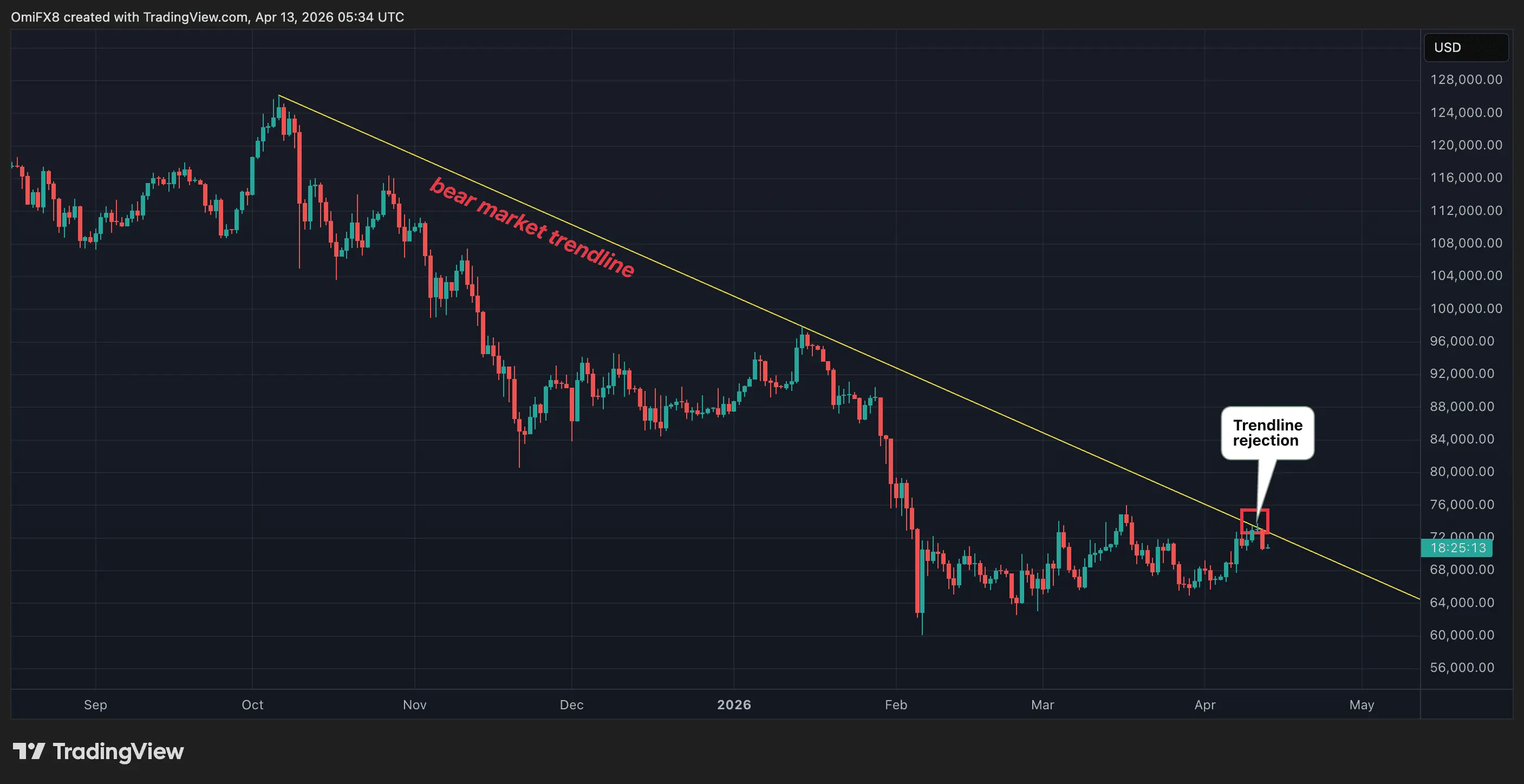 Bitcoin hits a wall – the chart just challenged the $88,000 bull case