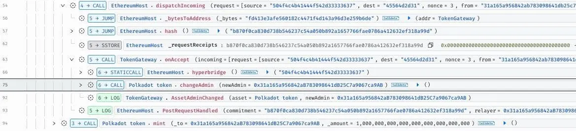 Attacker mints $1 billion Polkadot tokens on Ethereum, ends up stealing just $250,000