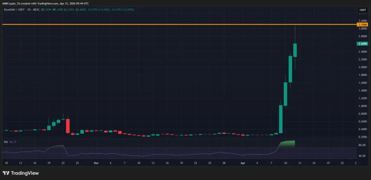 Crypto markets weekly winners and losers – RAVE, ZEC, WLFI, TAO