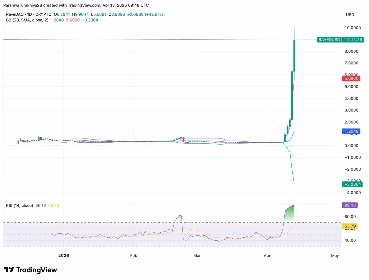 RaveDAO Price Prediction: Why Did RAVE Surge 2500% In Ten Days？