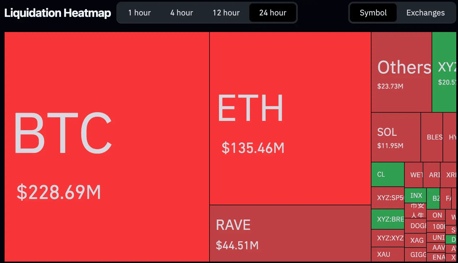 Rave ranks alongside bitcoin and ether in the top three — just not in the way you think