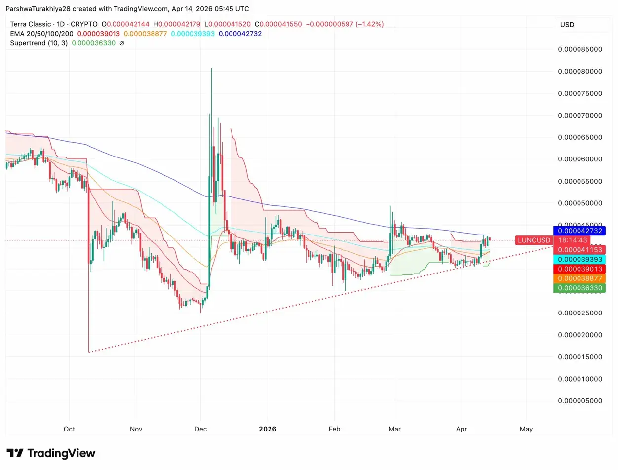 Terra Classic Price Prediction: LUNC Holds Above Four EMAs As Upbit Halts Withdrawals For April 17 Upgrade