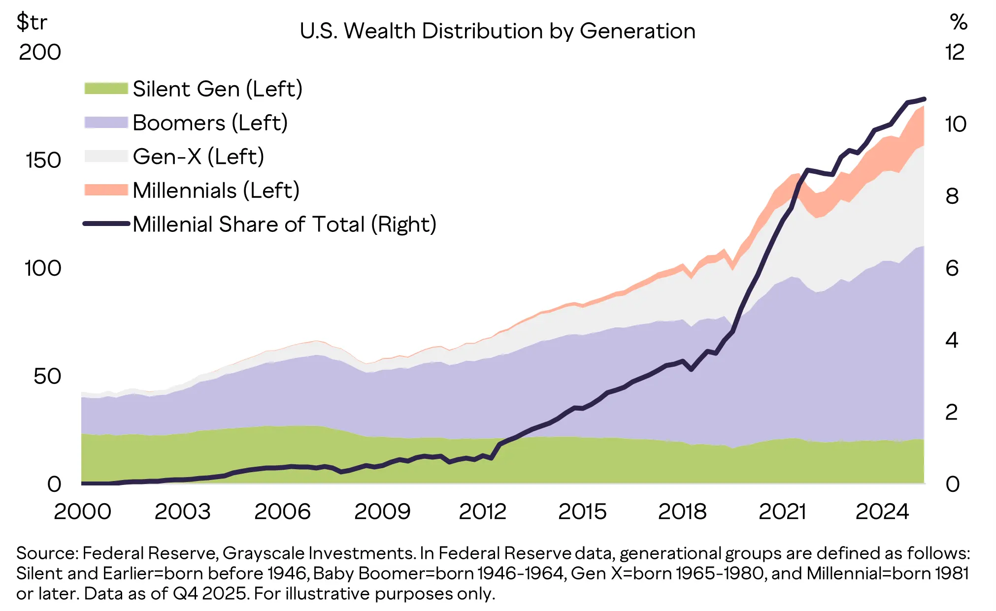 Grayscale Shares Why the $110T Wealth Transfer to Younger Generations Could Benefit Crypto