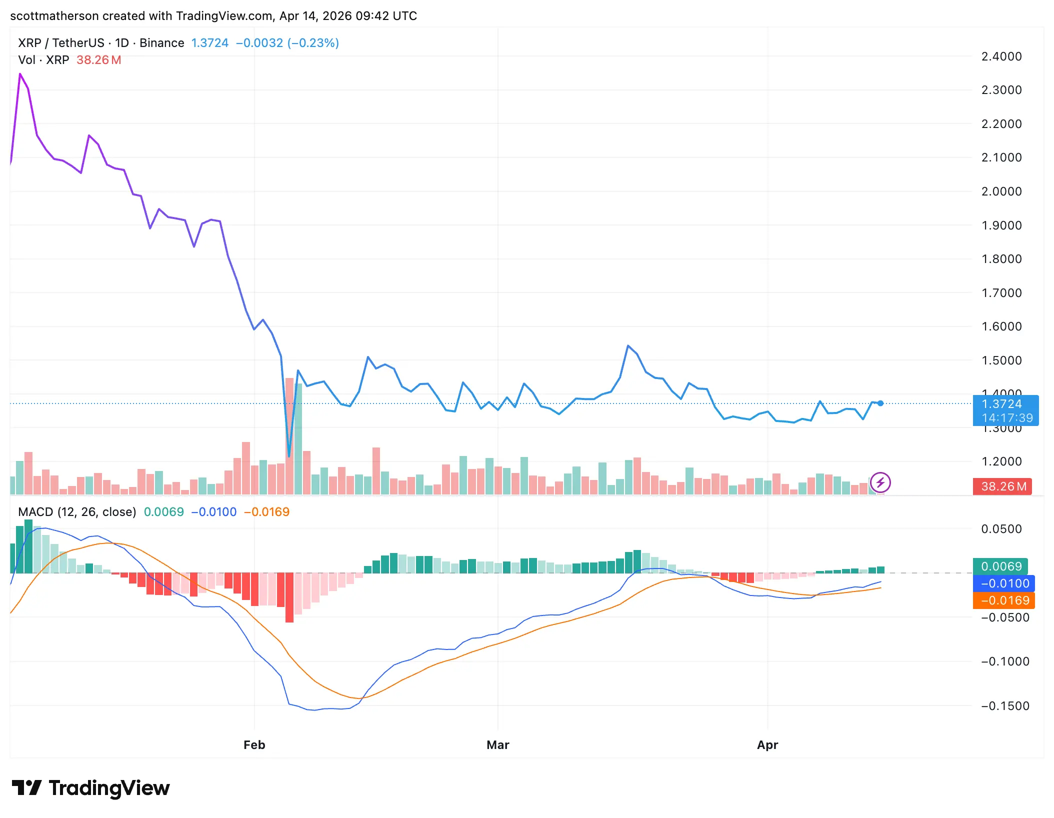 Heres How Much Of The XRP Supply That ETFs Now Control