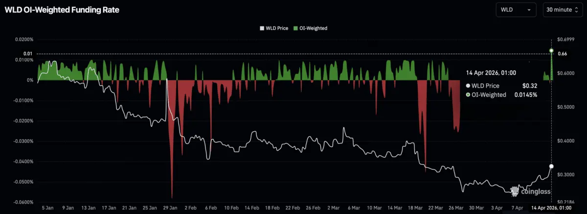 Worldcoin [WLD] jumps 12% – But is this rally built on real demand？