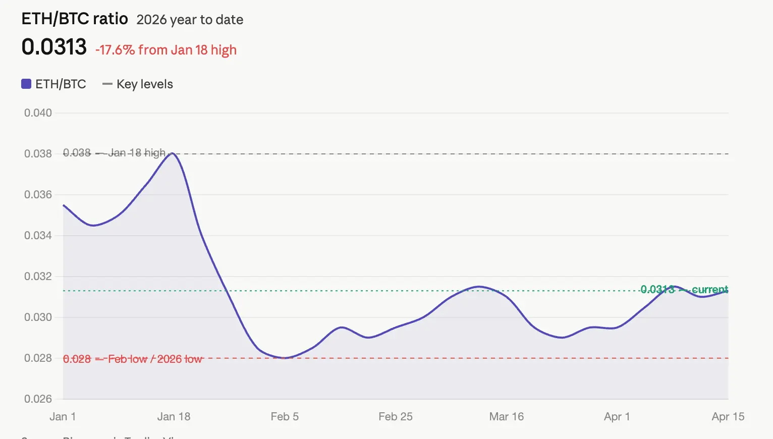 Ether-bitcoin ratio bounces from 2026 lows, signaling broader crypto recovery