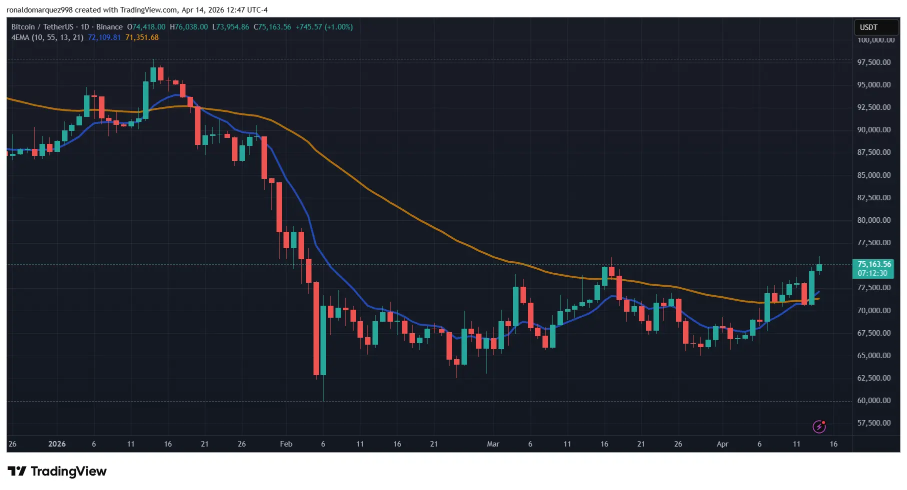 Bitcoin Price Breaks Higher: What The Market Data Says Could Happen Next
