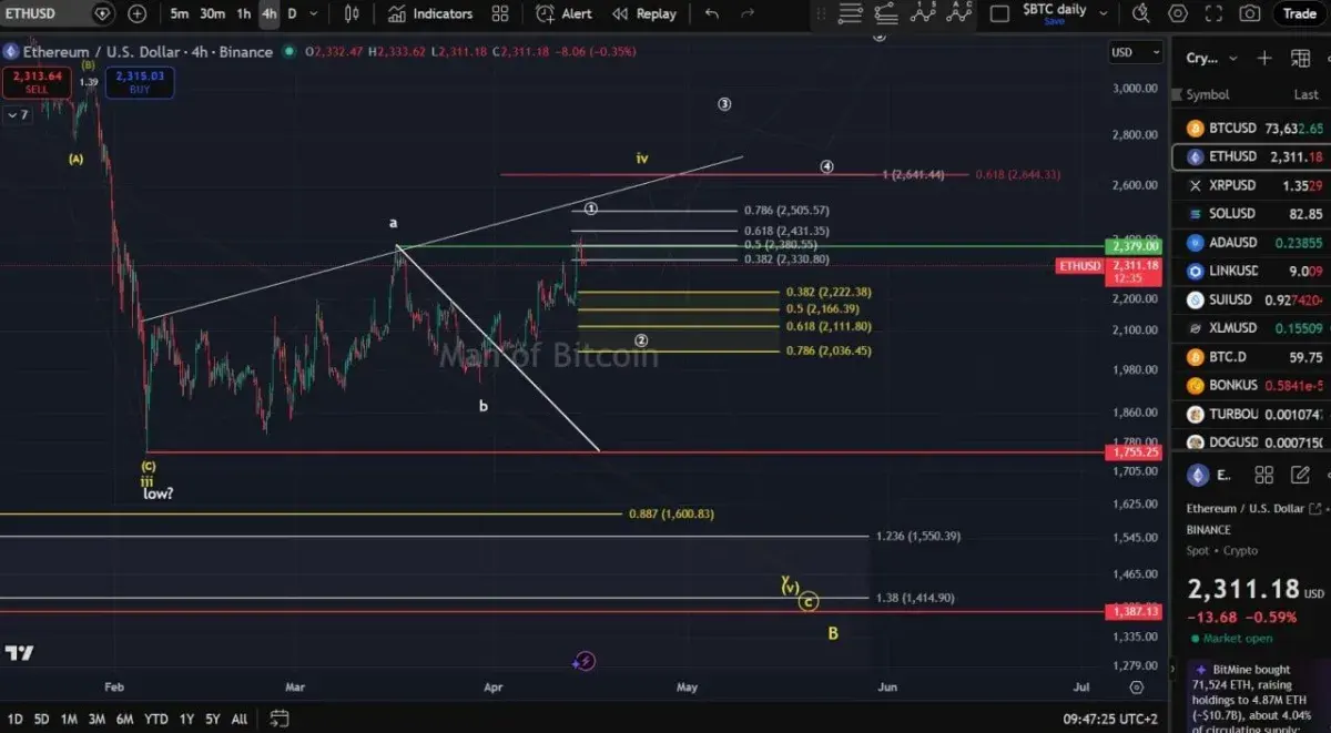 Ethereum Price Prediction: Support Tested, $2,400 Caps Upside