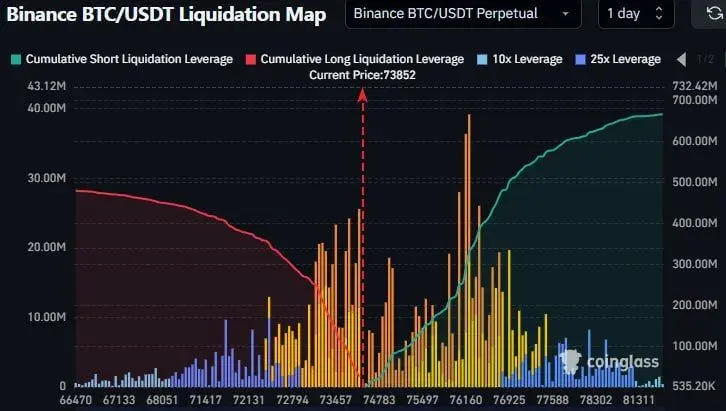 Bitcoin Price Prediction: $76K Caps Upside as $73K Liquidity Grows