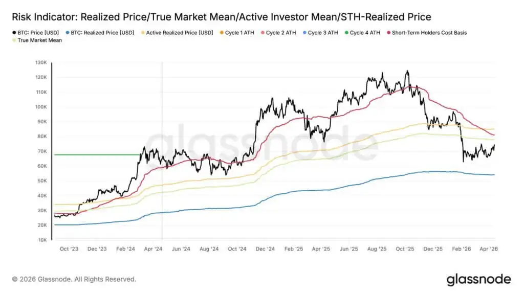 Bitcoin is squeezing into the $78k ‘True Market Mean’ with Fed and retail data set to decide next move