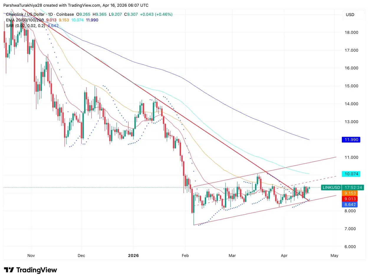 Chainlink Price Prediction: SIX Exchange Puts €2T In Equities Onchain as LINK Tests $9.153